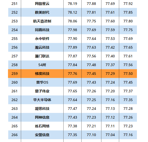 问鼎娱乐广西集团梯度科技入选2020年度中国信创TOP500 问鼎娱乐广西集团梯度科技入选2020年度中国信创TOP500