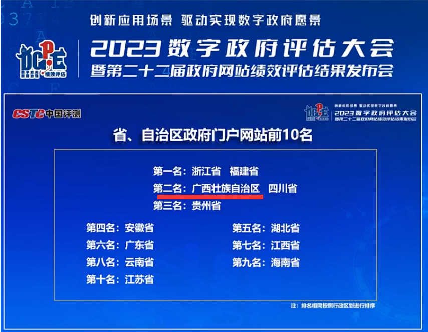 助推政府门户网站全国排名荣升第二！问鼎娱乐广西集团政务服务效能再创新高