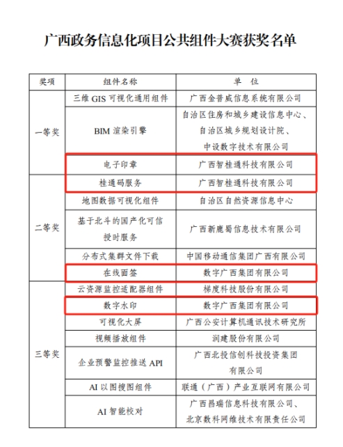 问鼎娱乐广西集团4个组件在广西政务信息化项目公共组件大赛中获奖