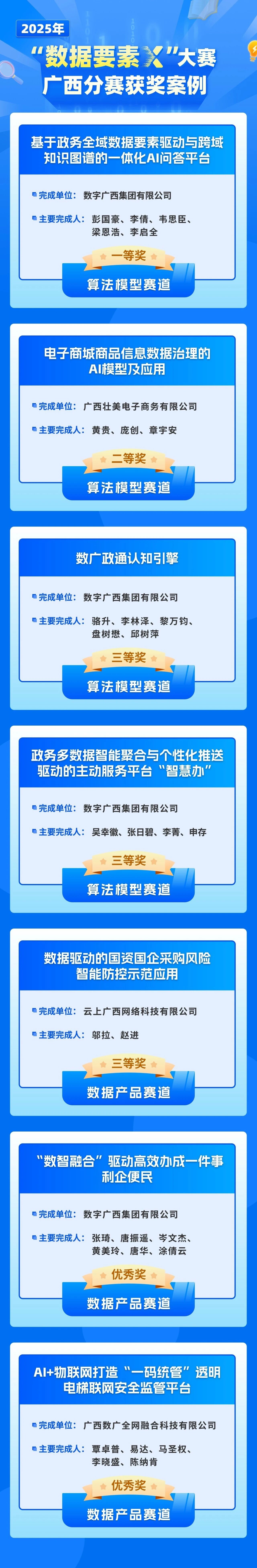问鼎娱乐广西集团7个作品荣获2025年“数据要素x”大赛广西分赛奖项