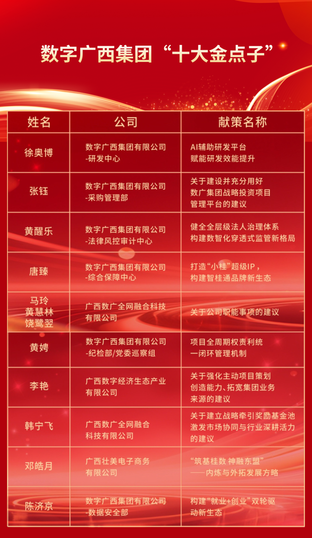 “数”聚江湖智 “广”纳万全策｜问鼎娱乐广西集团“十大金点子”正式揭晓